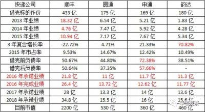 菜鸟物流对比顺丰（顺丰菜鸟掐架背后）