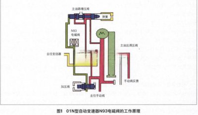 ​如何判断电磁阀N93的工作特性