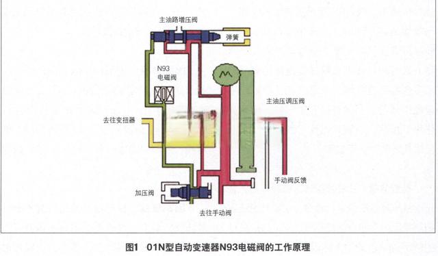 如何判断电磁阀N93的工作特性-