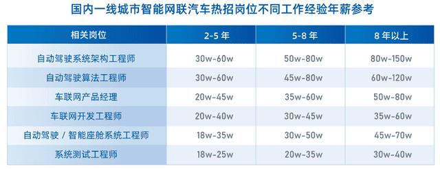 汽车行业哪个职位赚钱(汽车行业最吃香的职位)
