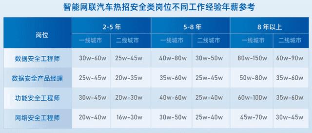 汽车行业哪个职位赚钱(汽车行业最吃香的职位)