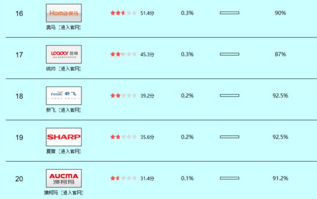 冰箱十大品牌排行榜(冰箱什么牌子好又省电质量又好)(4)