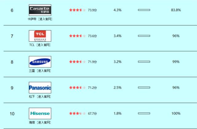 冰箱十大品牌排行榜(冰箱什么牌子好又省电质量又好)(2)