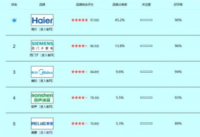 ​冰箱十大品牌排行榜（冰箱什么牌子好又省电质量又好）