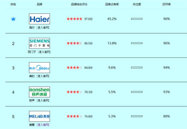 冰箱十大品牌排行榜(冰箱什么牌子好又省电质量又好)(1)