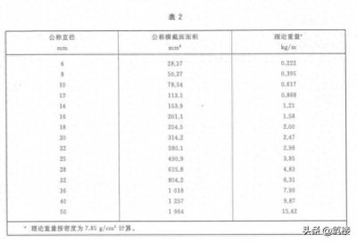 ​钢筋的重量如何计算？以及出自哪个规范？
