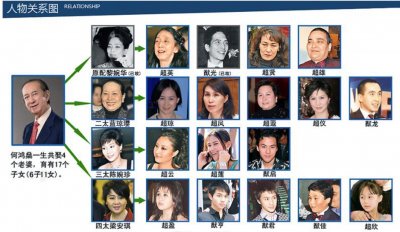 ​一张图了解赌王四房太太十七位子女